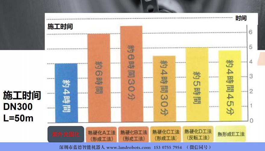Several factors affecting the speed of UV light curing