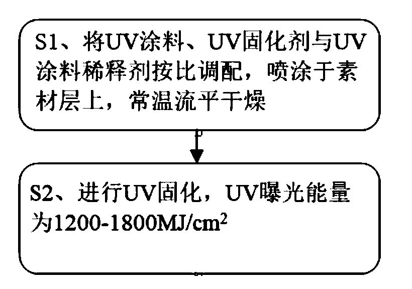 Dilution of UV monomers in UV adhesive formulations